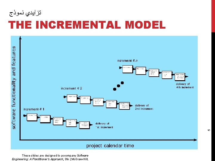  ﺗﺰﺍﻳﺪﻱ ﻧﻤﻮﺫﺝ 5 THE INCREMENTAL MODEL These slides are designed to accompany Software