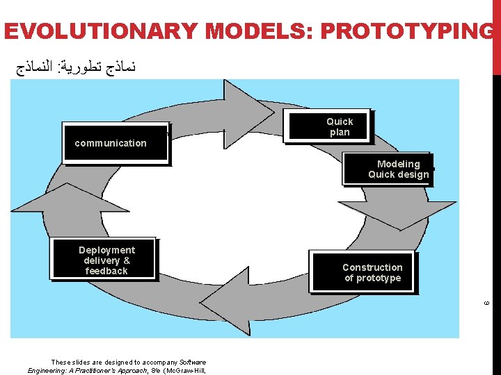 EVOLUTIONARY MODELS: PROTOTYPING ﺍﻟﻨﻤﺎﺫﺝ : ﻧﻤﺎﺫﺝ ﺗﻄﻮﺭﻳﺔ Quick plan communication Modeling Quick design Construction