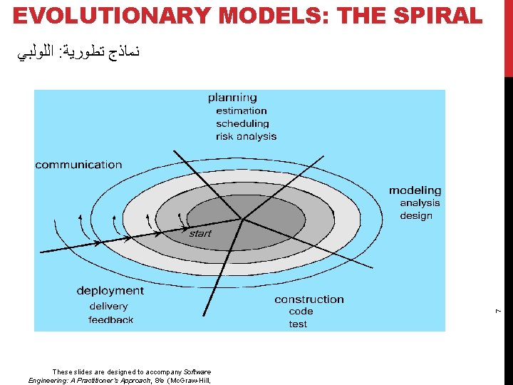EVOLUTIONARY MODELS: THE SPIRAL 7 ﺍﻟﻠﻮﻟﺒﻲ : ﻧﻤﺎﺫﺝ ﺗﻄﻮﺭﻳﺔ These slides are designed to