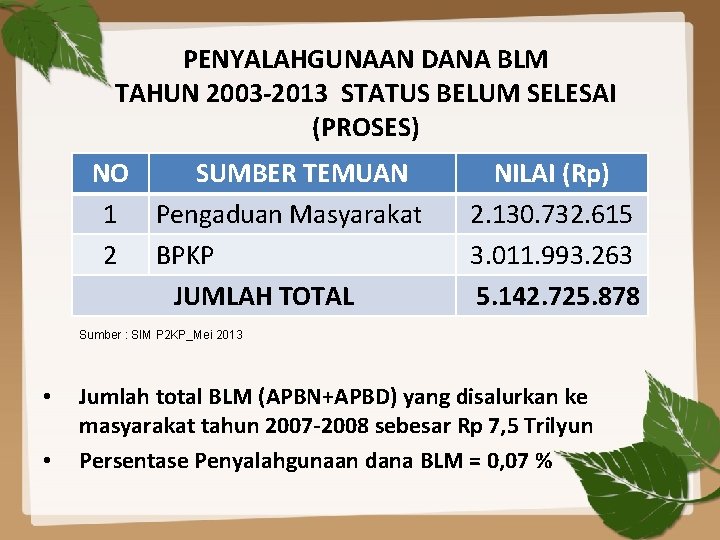 PENYALAHGUNAAN DANA BLM TAHUN 2003 -2013 STATUS BELUM SELESAI (PROSES) NO SUMBER TEMUAN 1