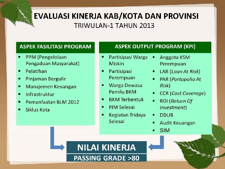 EVALUASI KINERJA KAB/KOTA DAN PROVINSI TRIWULAN-1 TAHUN 2013 