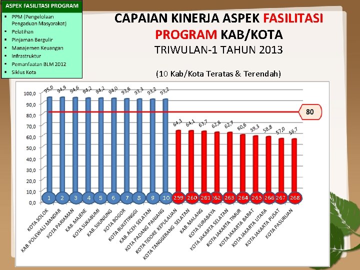 CAPAIAN KINERJA ASPEK FASILITASI PROGRAM KAB/KOTA TRIWULAN-1 TAHUN 2013 (10 Kab/Kota Teratas & Terendah)