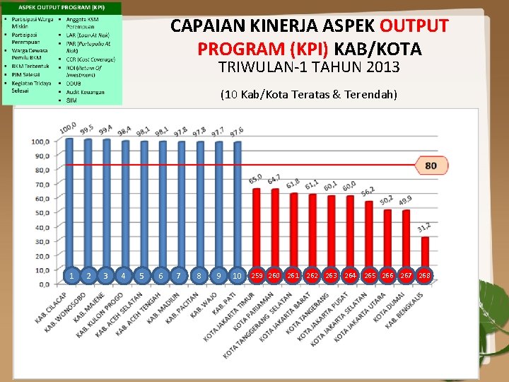 CAPAIAN KINERJA ASPEK OUTPUT PROGRAM (KPI) KAB/KOTA TRIWULAN-1 TAHUN 2013 (10 Kab/Kota Teratas &