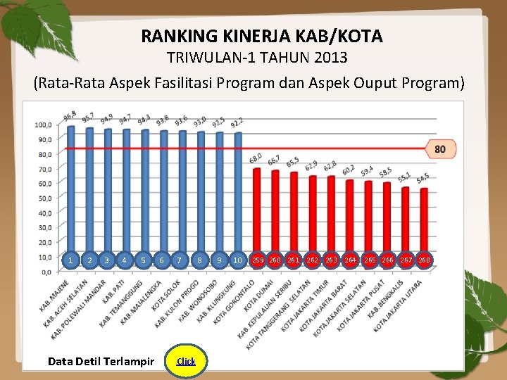 RANKING KINERJA KAB/KOTA TRIWULAN-1 TAHUN 2013 (Rata-Rata Aspek Fasilitasi Program dan Aspek Ouput Program)