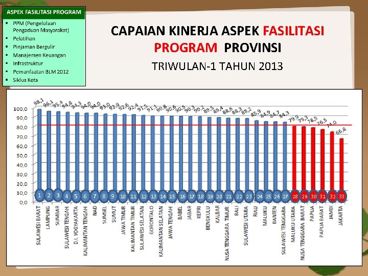 CAPAIAN KINERJA ASPEK FASILITASI PROGRAM PROVINSI TRIWULAN-1 TAHUN 2013 1 2 3 4 5