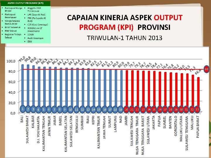 CAPAIAN KINERJA ASPEK OUTPUT PROGRAM (KPI) PROVINSI TRIWULAN-1 TAHUN 2013 80 1 2 3