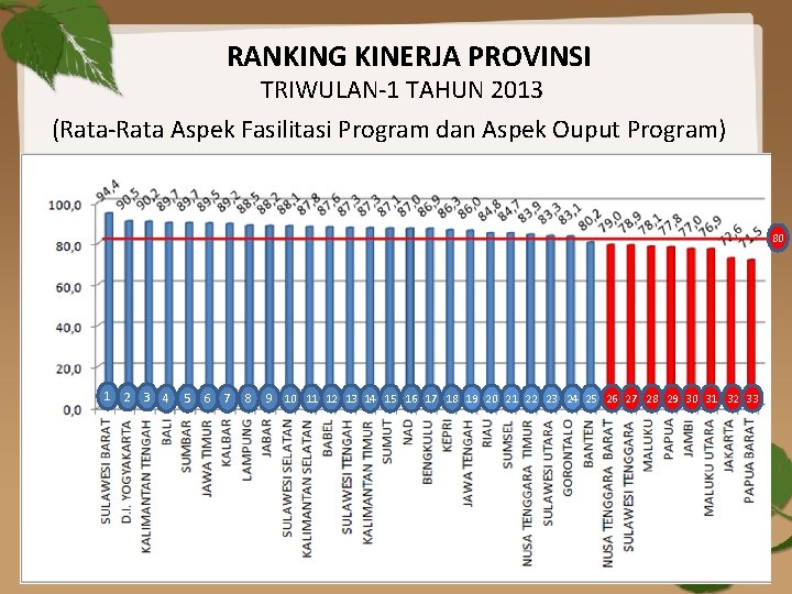 RANKING KINERJA PROVINSI TRIWULAN-1 TAHUN 2013 (Rata-Rata Aspek Fasilitasi Program dan Aspek Ouput Program)