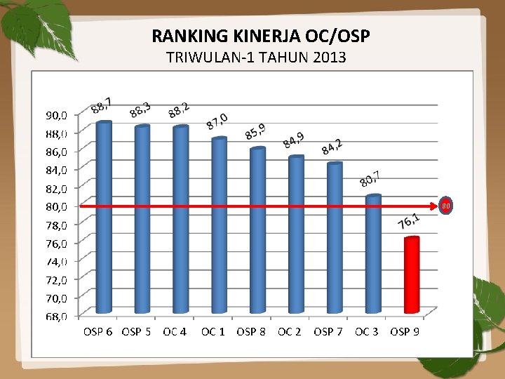 RANKING KINERJA OC/OSP TRIWULAN-1 TAHUN 2013 80 