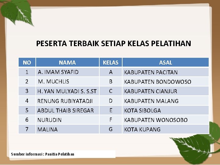 PESERTA TERBAIK SETIAP KELAS PELATIHAN NO NAMA KELAS ASAL 1 A. IMAM SYAFID A