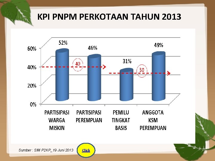 KPI PNPM PERKOTAAN TAHUN 2013 Sumber : SIM P 2 KP_19 Juni 2013 Click