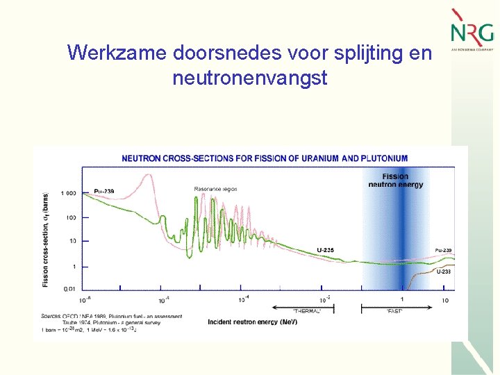 Werkzame doorsnedes voor splijting en neutronenvangst 