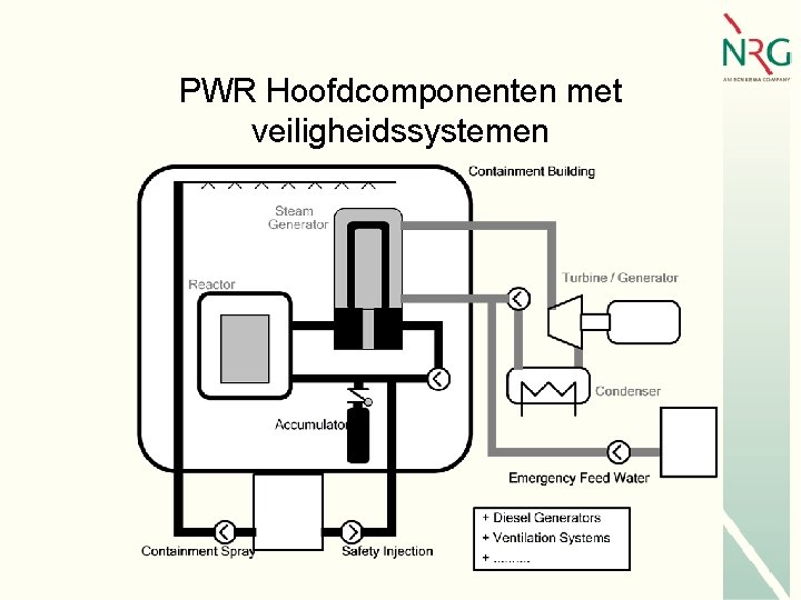 PWR Hoofdcomponenten met veiligheidssystemen 