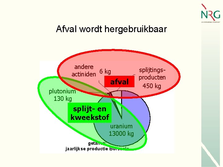 Afval wordt hergebruikbaar andere actiniden 6 kg afval plutonium 130 kg splijt- en kweekstof