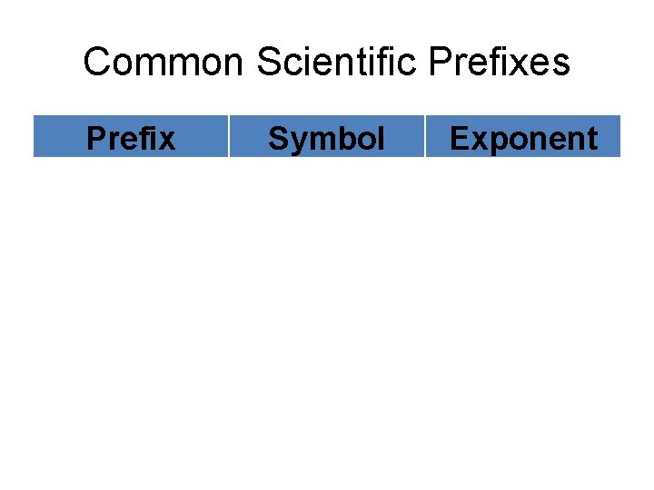 Common Scientific Prefixes Prefix Symbol Exponent kilo- k 103 centi- c 10 -2 milli- Common Scientific Prefixes Prefix Symbol Exponent kilo- k 103 centi- c 10 -2 milli-