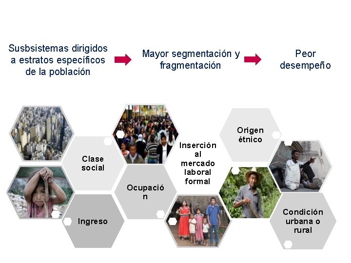 Susbsistemas dirigidos a estratos específicos de la población Mayor segmentación y fragmentación Clase social