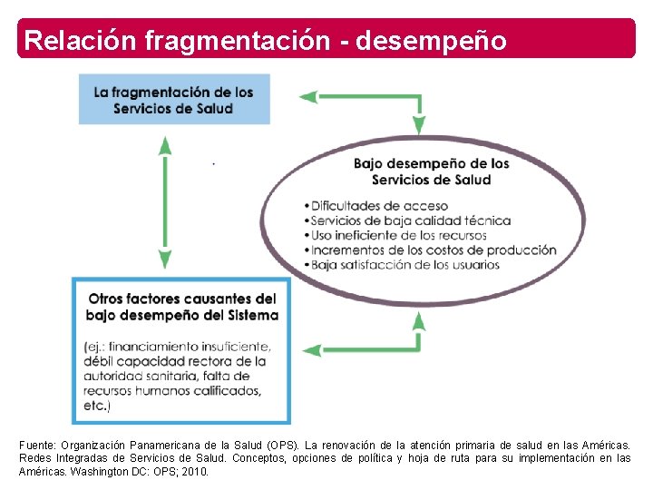 Relación fragmentación - desempeño Fuente: Organización Panamericana de la Salud (OPS). La renovación de