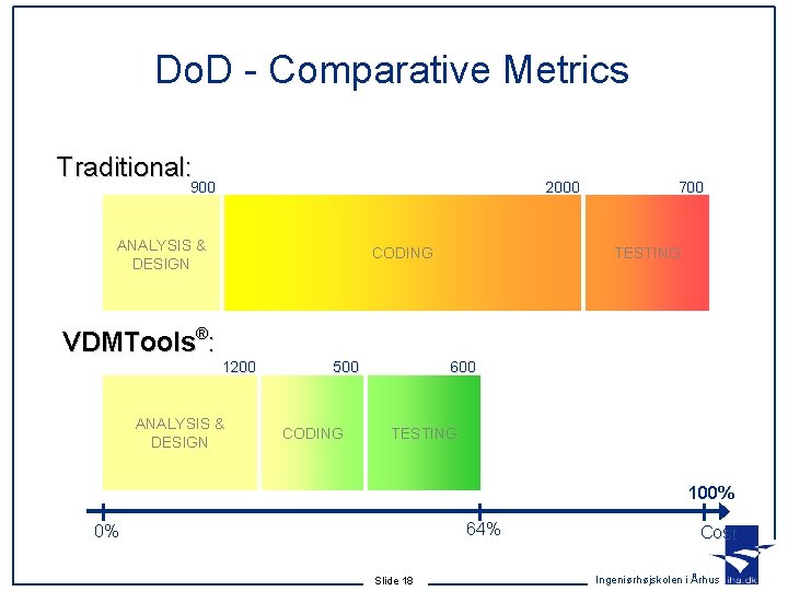Do. D - Comparative Metrics Traditional: 900 2000 ANALYSIS & DESIGN CODING 700 TESTING Do. D - Comparative Metrics Traditional: 900 2000 ANALYSIS & DESIGN CODING 700 TESTING