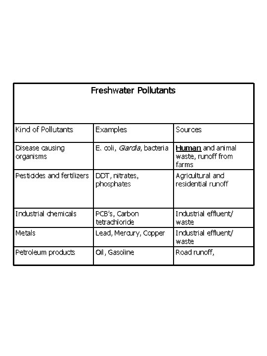 Freshwater Pollutants Kind of Pollutants Examples Sources Disease causing organisms E. coli, Giardia, bacteria