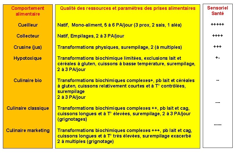 Comportement alimentaire Qualité des ressources et paramètres des prises alimentaires Sensoriel Santé Natif, Mono-aliment, Comportement alimentaire Qualité des ressources et paramètres des prises alimentaires Sensoriel Santé Natif, Mono-aliment,