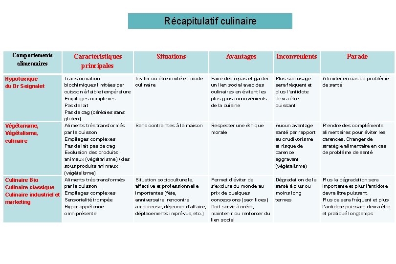 Récapitulatif culinaire Comportements alimentaires Caractéristiques principales Transformation biochimiques limitées par cuisson à faible température Récapitulatif culinaire Comportements alimentaires Caractéristiques principales Transformation biochimiques limitées par cuisson à faible température