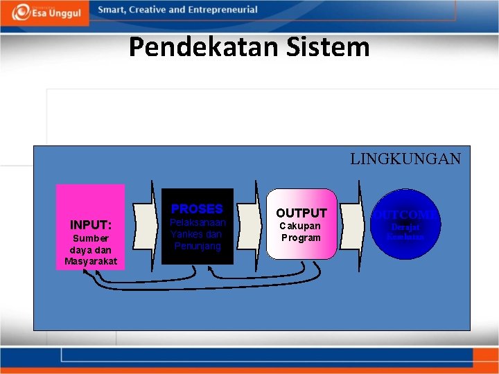 Pendekatan Sistem LINGKUNGAN PROSES INPUT: Sumber daya dan Masyarakat Pelaksanaan Yankes dan Penunjang OUTPUT