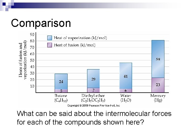 Comparison What can be said about the intermolecular forces for each of the compounds