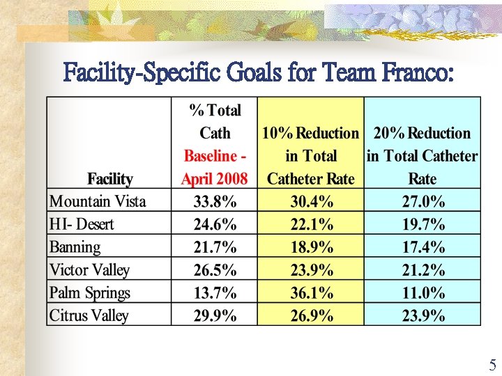 Facility-Specific Goals for Team Franco: 5 