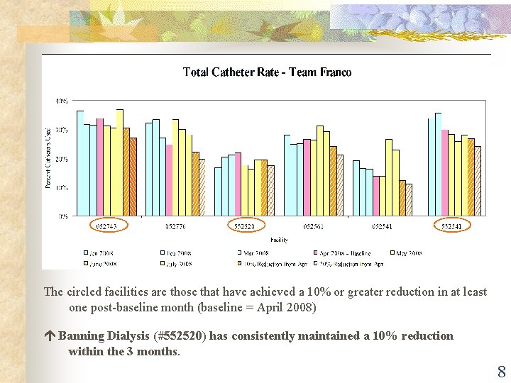 The circled facilities are those that have achieved a 10% or greater reduction in