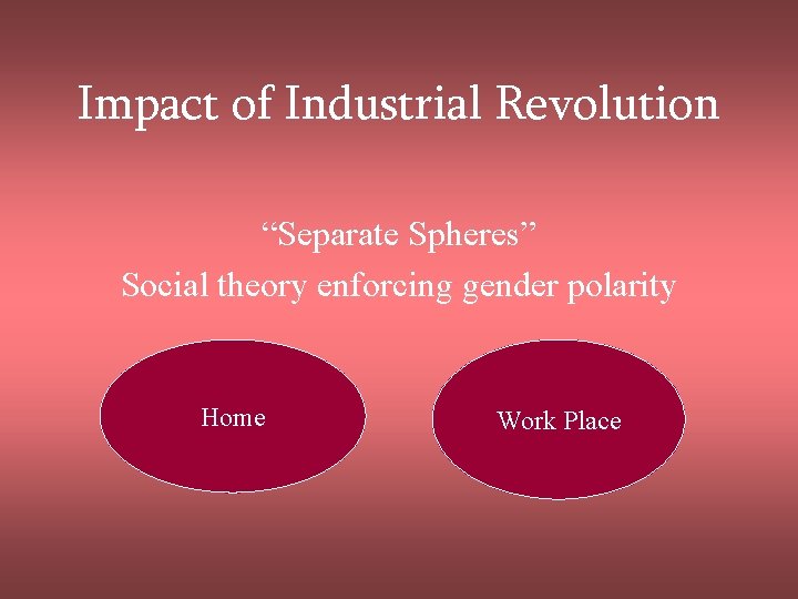 Impact of Industrial Revolution “Separate Spheres” Social theory enforcing gender polarity Home Work Place