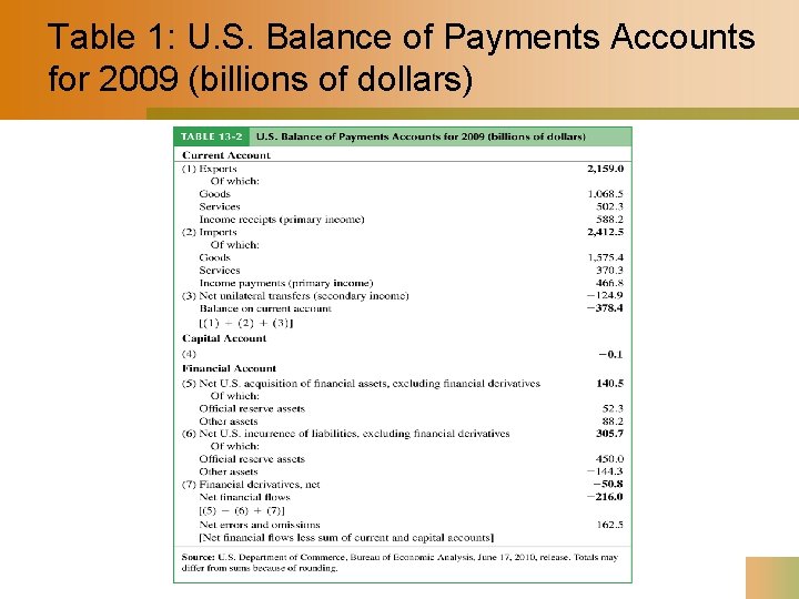 Table 1: U. S. Balance of Payments Accounts for 2009 (billions of dollars) 