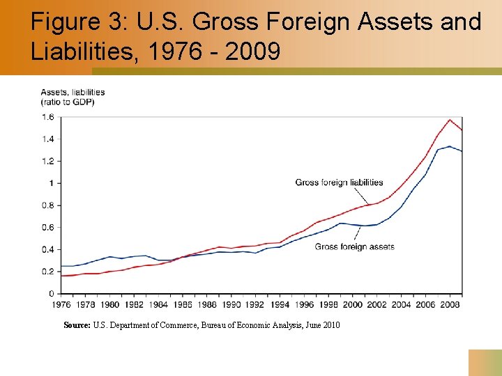 Figure 3: U. S. Gross Foreign Assets and Liabilities, 1976 - 2009 Source: U.