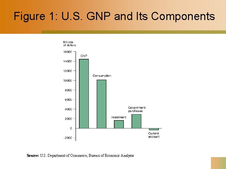 Figure 1: U. S. GNP and Its Components Source: U. S. Department of Commerce,