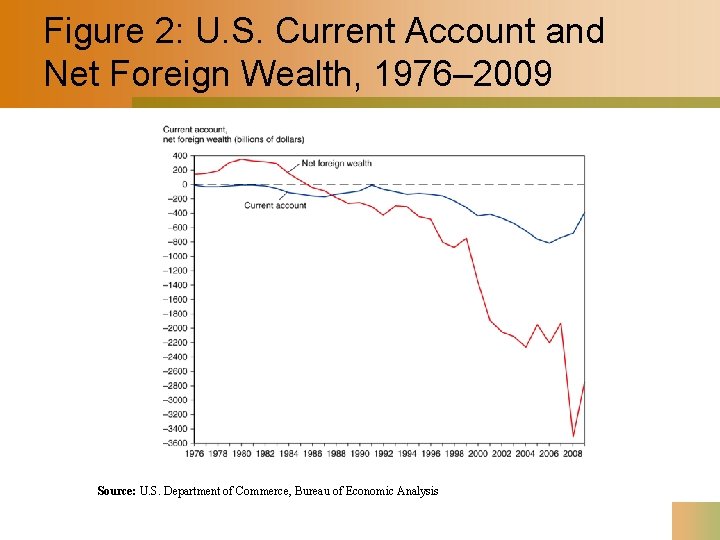 Figure 2: U. S. Current Account and Net Foreign Wealth, 1976– 2009 Source: U.