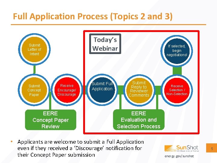 Full Application Process (Topics 2 and 3) Today’s Webinar Submit Letter of Intent Submit