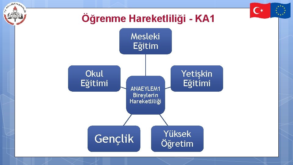 Öğrenme Hareketliliği - KA 1 Mesleki Eğitim Okul Eğitimi ANAEYLEM 1 Bireylerin Hareketliliği Gençlik