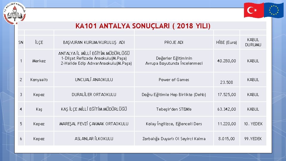 KA 101 ANTALYA SONUÇLARI ( 2018 YILI) SN İLÇE BAŞVURAN KURUM/KURULUŞ ADI PROJE ADI