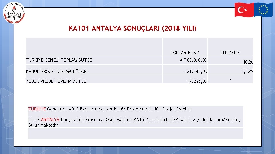 KA 101 ANTALYA SONUÇLARI (2018 YILI) TOPLAM EURO TÜRKİYE GENELİ TOPLAM BÜTÇE YÜZDELİK 4.