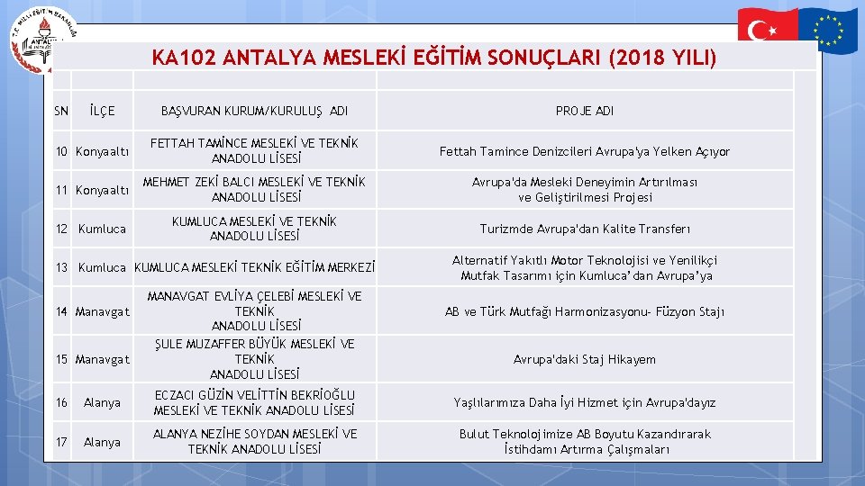 KA 102 ANTALYA MESLEKİ EĞİTİM SONUÇLARI (2018 YILI) SN İLÇE BAŞVURAN KURUM/KURULUŞ ADI PROJE