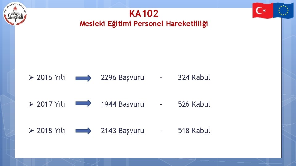 KA 102 Mesleki Eğitimi Personel Hareketliliği 20 Ø 2016 Yılı 2296 Başvuru - 324