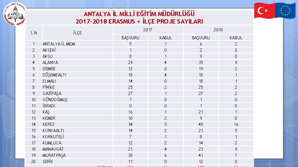 ANTALYA İL MİLLİ EĞİTİM MÜDÜRLÜĞÜ 2017 -2018 ERASMUS + İLÇE PROJE SAYILARI S. N