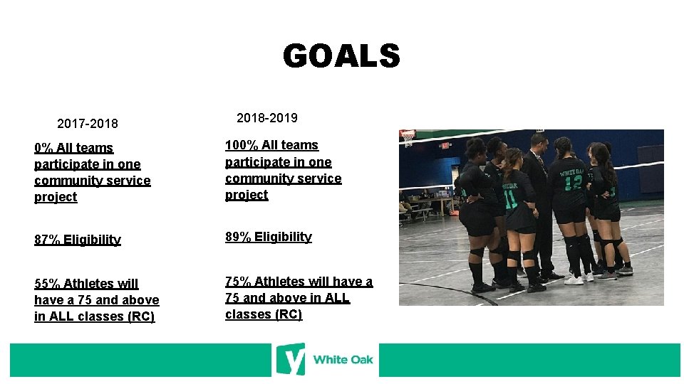 GOALS 2017 -2018 -2019 0% All teams participate in one community service project 100%