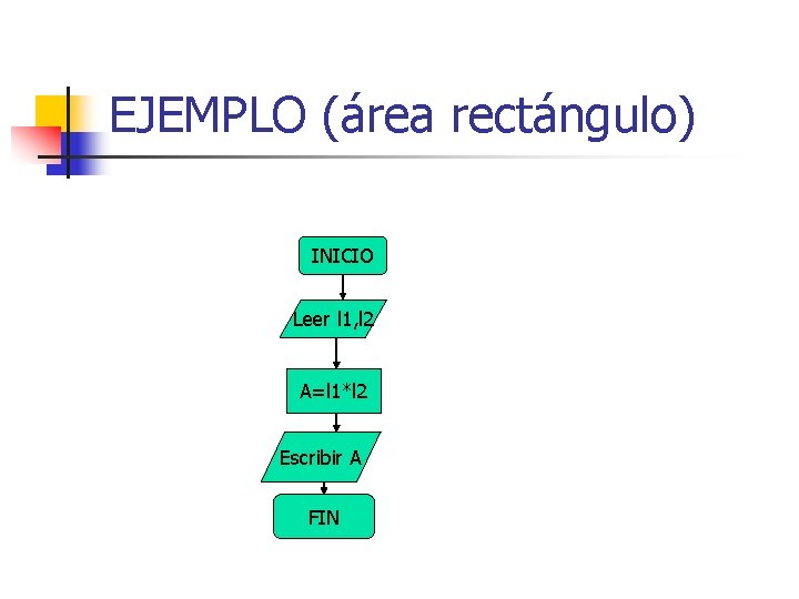 EJEMPLO (área rectángulo) INICIO Leer l 1, l 2 A=l 1*l 2 Escribir A