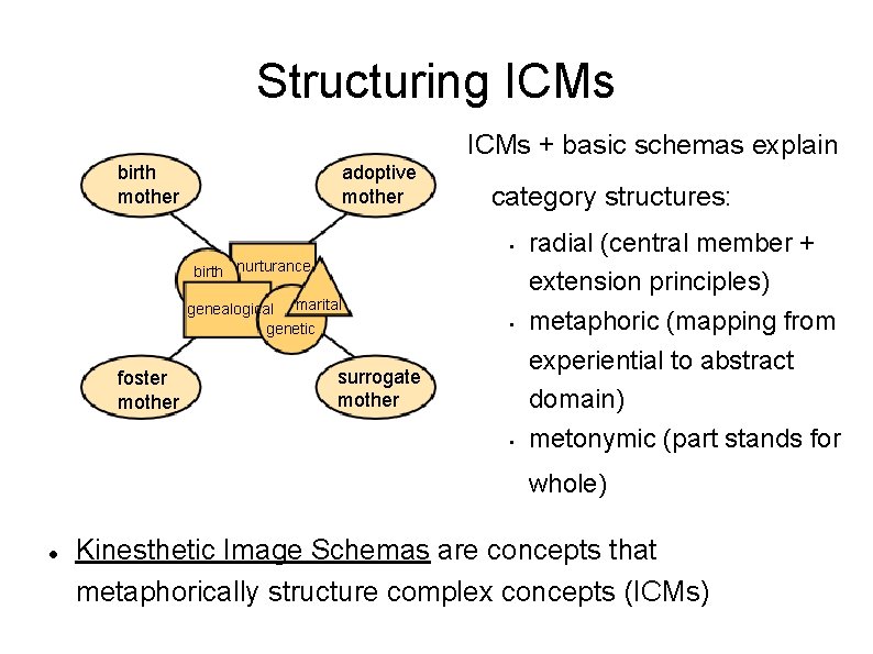 Structuring ICMs + basic schemas explain birth mother adoptive mother category structures: • birth