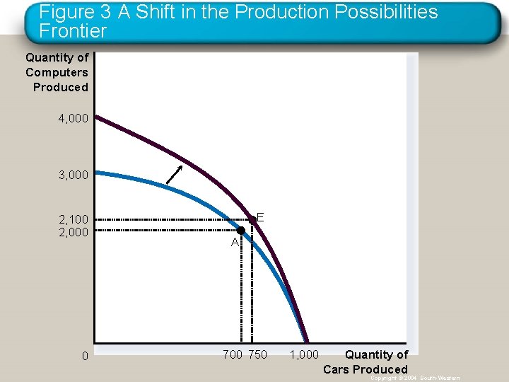 Figure 3 A Shift in the Production Possibilities Frontier Quantity of Computers Produced 4,