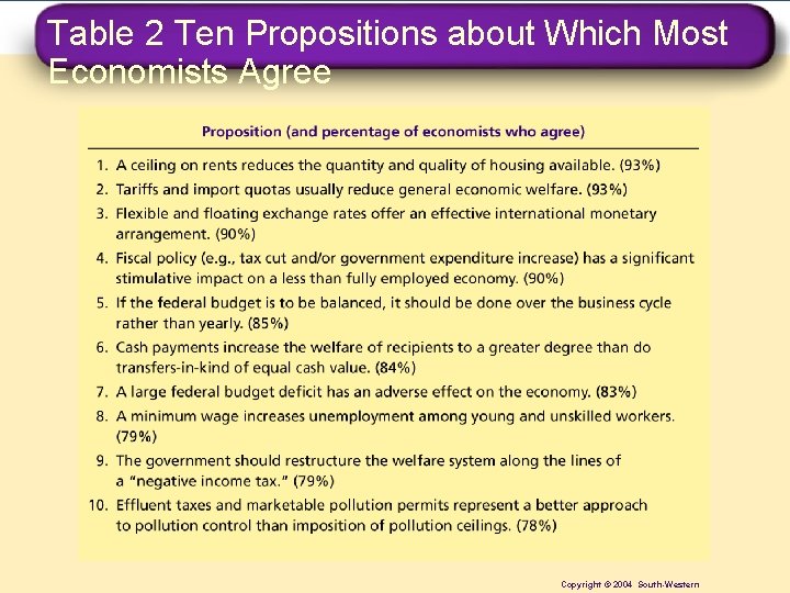 Table 2 Ten Propositions about Which Most Economists Agree Copyright © 2004 South-Western 