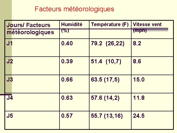 Facteurs météorologiques Jours/ Facteurs météorologiques Humidité (%) Température (F) Vitesse vent (mph) J 1