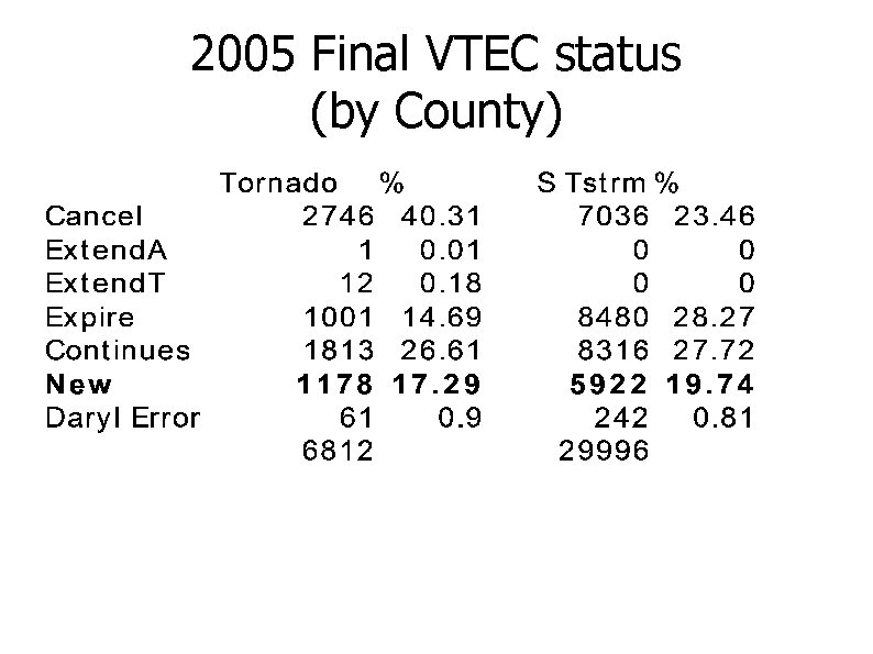 2005 Final VTEC status (by County) 