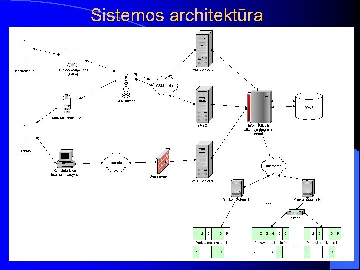 Sistemos architektūra 