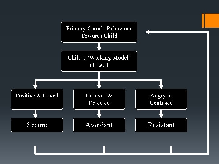 Primary Carer’s Behaviour Towards Child’s ‘Working Model’ of Itself Positive & Loved Unloved &