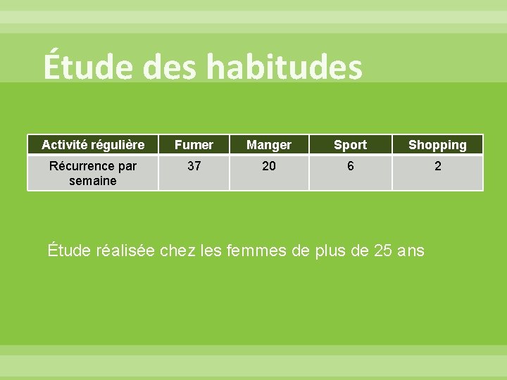 Étude des habitudes Activité régulière Fumer Manger Sport Shopping Récurrence par semaine 37 20